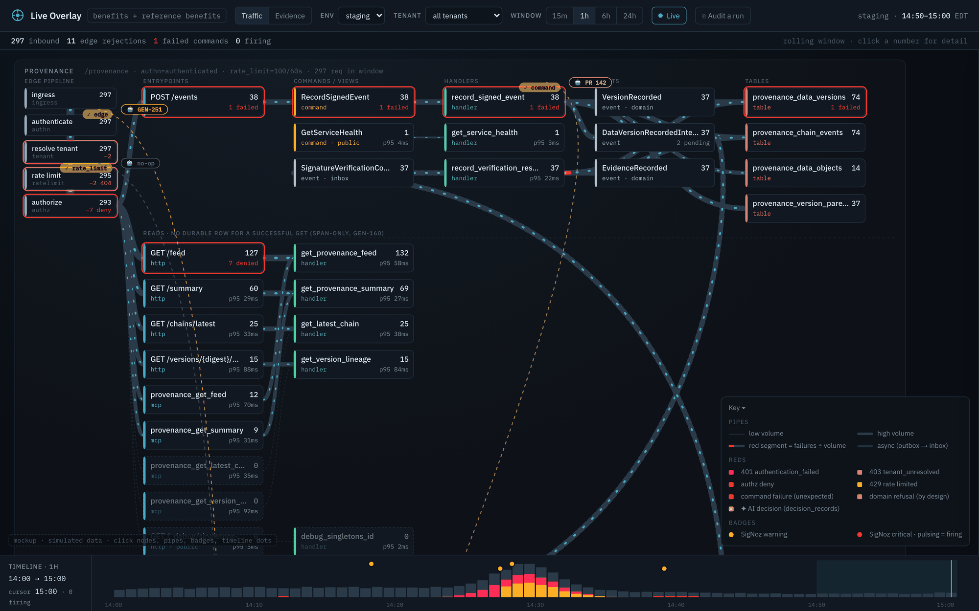 The Haltere live overlay on the system map — edge pipeline, entrypoints, commands, handlers, events and tables, with live traffic and rejections drawn on every pipe